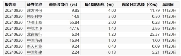 股票配资公司开户 A股分红派息转增一览：22股今日股权登记