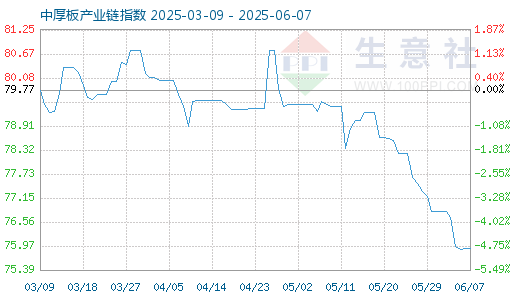 配资开户行情 6月5日中厚板产业链情报